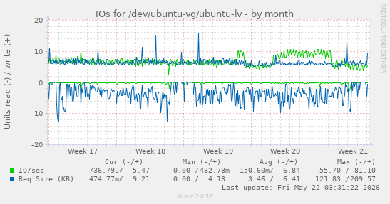 monthly graph