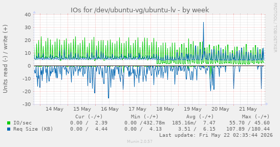 IOs for /dev/ubuntu-vg/ubuntu-lv