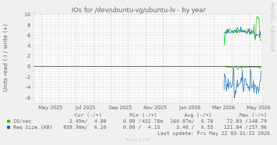 yearly graph