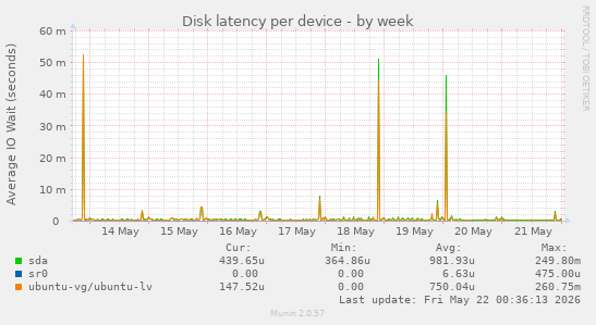 Disk latency per device
