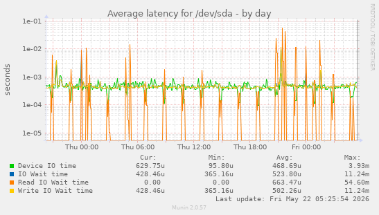 Average latency for /dev/sda