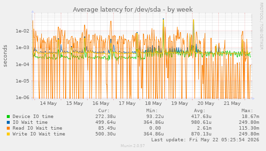 Average latency for /dev/sda