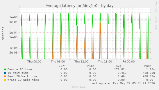 Average latency for /dev/sr0
