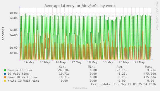 Average latency for /dev/sr0