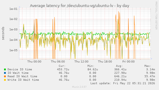 Average latency for /dev/ubuntu-vg/ubuntu-lv