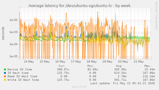 Average latency for /dev/ubuntu-vg/ubuntu-lv