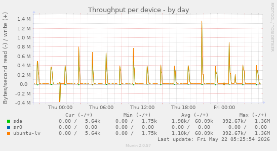 Throughput per device