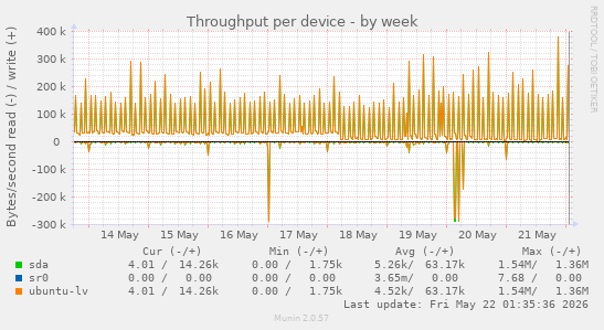 Throughput per device