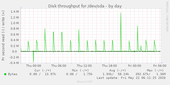 Disk throughput for /dev/sda