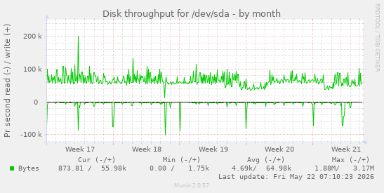 monthly graph