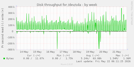 Disk throughput for /dev/sda