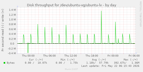 Disk throughput for /dev/ubuntu-vg/ubuntu-lv