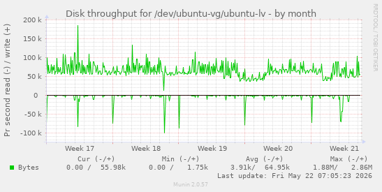 monthly graph