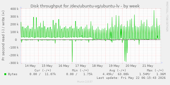 Disk throughput for /dev/ubuntu-vg/ubuntu-lv