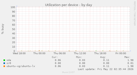 Utilization per device