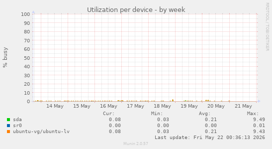 Utilization per device