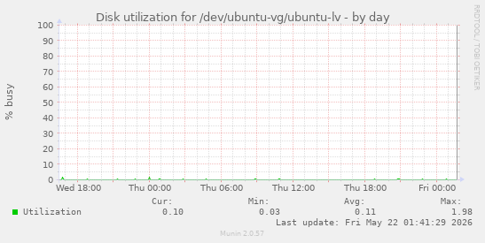 Disk utilization for /dev/ubuntu-vg/ubuntu-lv