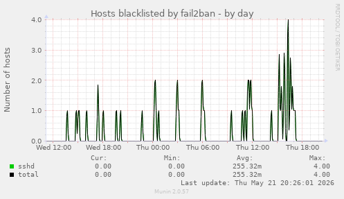 Hosts blacklisted by fail2ban