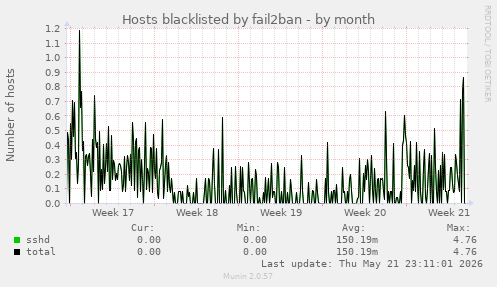 Hosts blacklisted by fail2ban
