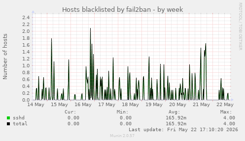 Hosts blacklisted by fail2ban