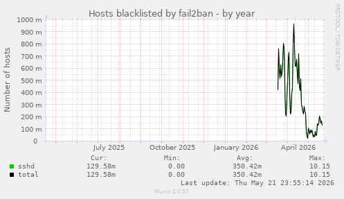 Hosts blacklisted by fail2ban