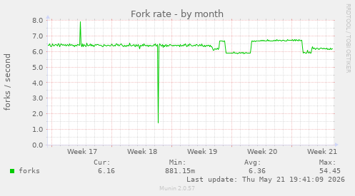 Fork rate