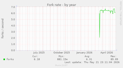 Fork rate