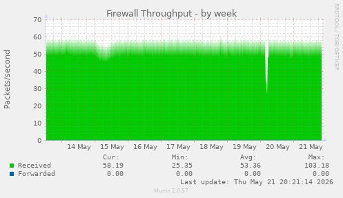 Firewall Throughput