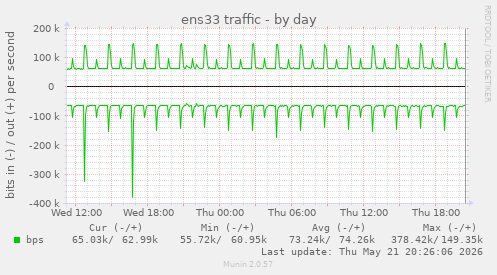 daily graph