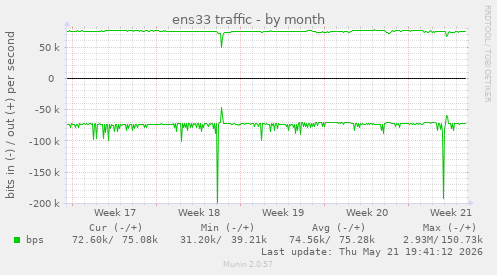 ens33 traffic