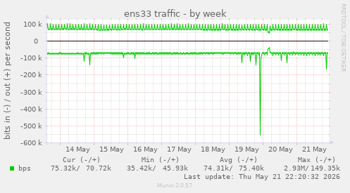 weekly graph