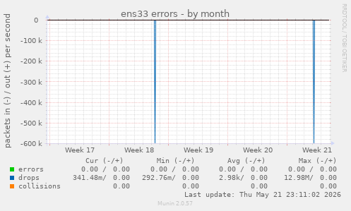 ens33 errors