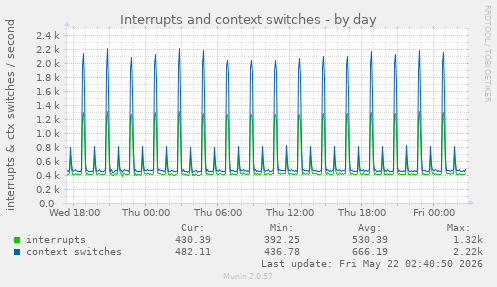 Interrupts and context switches