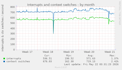 monthly graph