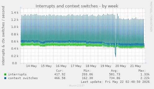 Interrupts and context switches