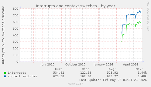 yearly graph