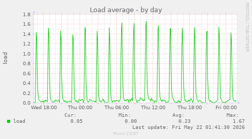 Load average
