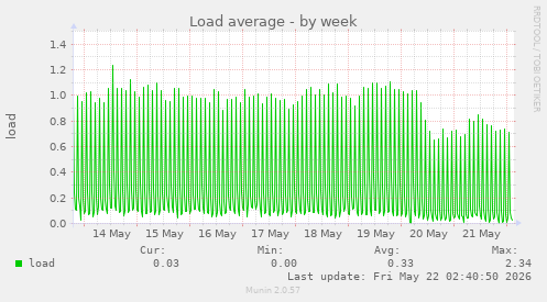Load average