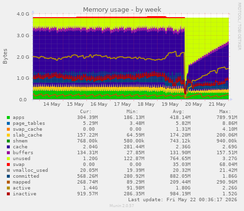 Memory usage