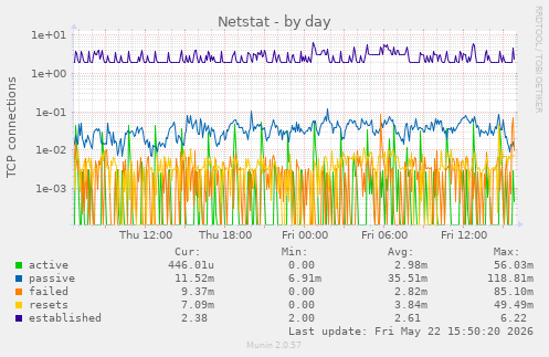 Netstat