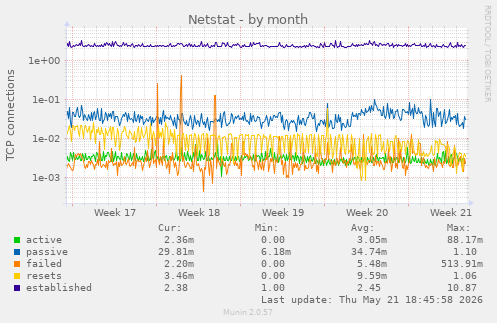 Netstat