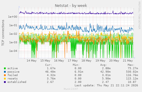Netstat