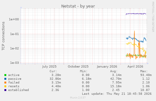 Netstat