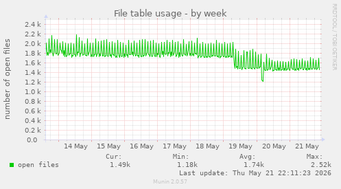 File table usage
