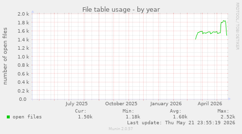 File table usage