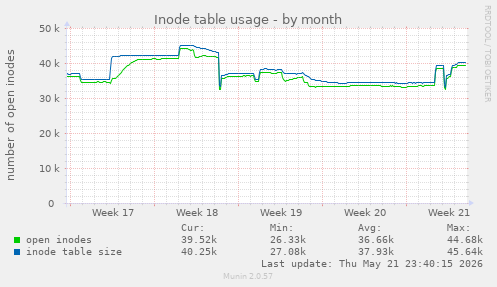 monthly graph