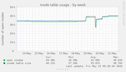 weekly graph