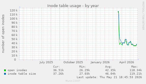 Inode table usage