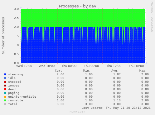 Processes