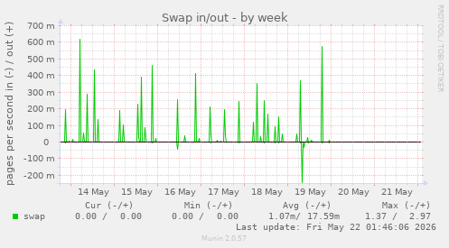 Swap in/out